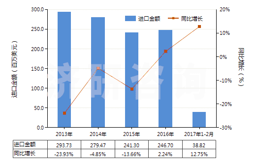 2013-2017年2月中國其他經(jīng)摻雜用于工業(yè)的晶體切片(包括經(jīng)摻雜用于電子工業(yè)的化學(xué)元素及化合物)(HS38180090)進(jìn)口總額及增速統(tǒng)計(jì)